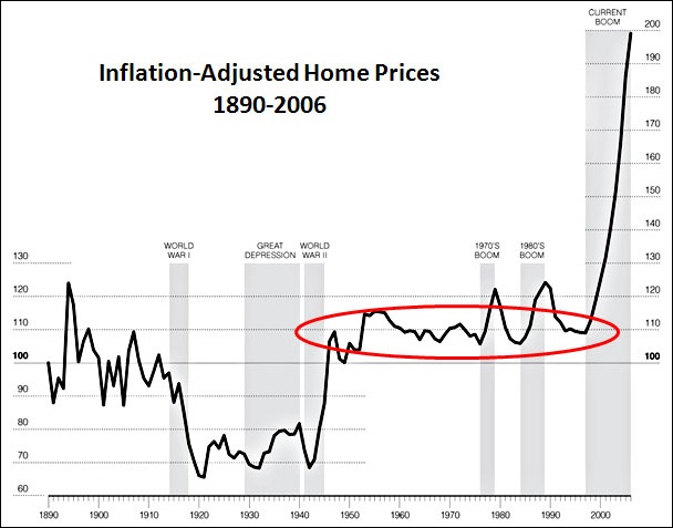 Blog_Housing_Prices_1890_2006