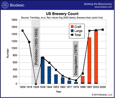 US_Brewery_Count_Biodesic-thumb-400x339