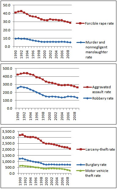 blog_fbi_crime_rate_2009_1