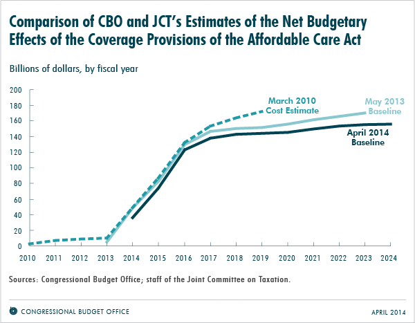 CBO Cost projections of PPACA 2014-04-14