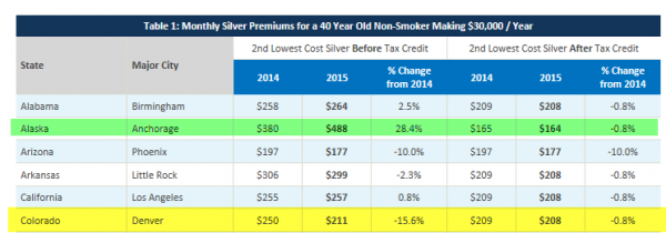 Kaiser and premium subsidies