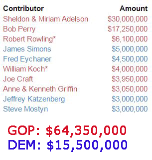 super pac donors