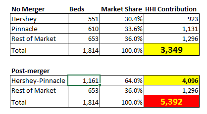 HHI index H-P Central PA, 2 scenarios