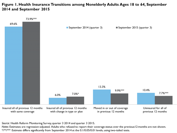 Urban Institute Continuous coverage