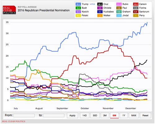 polls