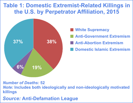 ExtremistKillings2015Table1a