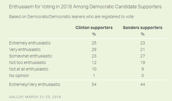 Clinton Enthusiasm