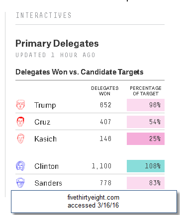 Fivethirtyeight presumptive