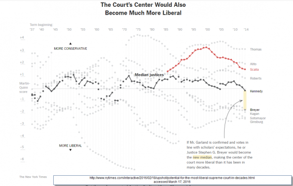 NY Times court median