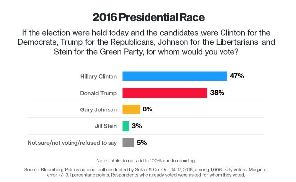 bloomberg-poll-oct-19