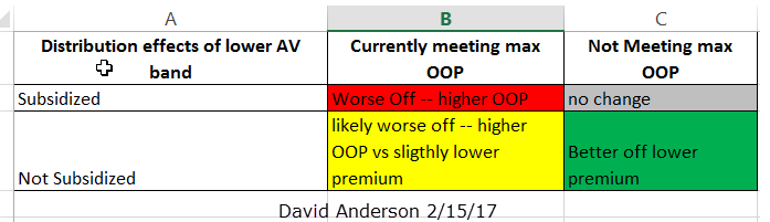 Distributional effects of changing AV requirements on the ACA QHP market