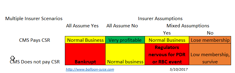 Pay-off matrix for CSR pricing in 2017