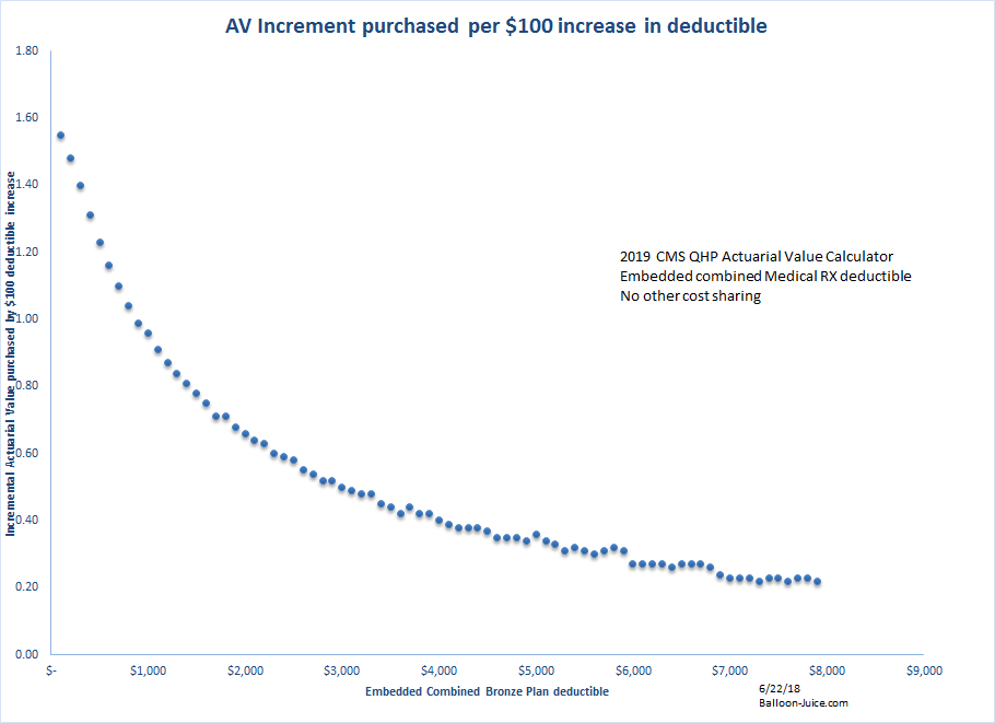 Marginal Av per $100 of incremental deductible BRONZE 2019