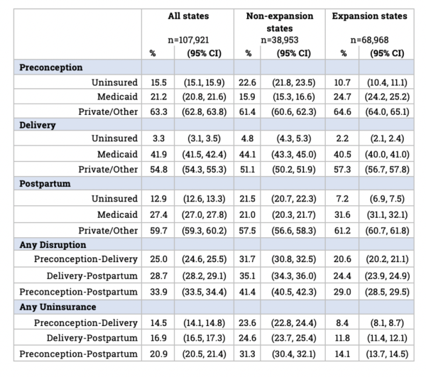 Maternal insurance churn pre-natal, delivery and post-natal periods