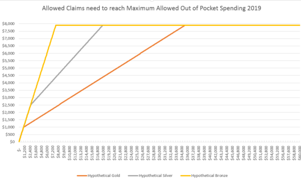 Out of pocket costs for Bronze, Silver and Gold plans at various claim levels