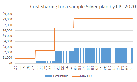 Deductible and Out of Pocket Maxes at FPL for Silver CSR Plans