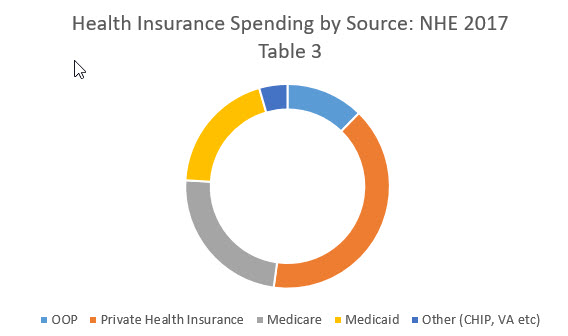 Table 3 National Health Expenditures by Source OOP, Private, Government excluding OTHER