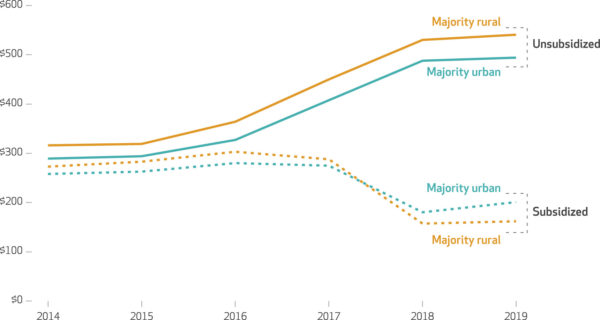 Health Affairs Rural ACA affordability 