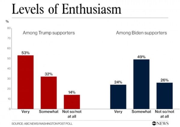 chart illustrating enthusiasm gap