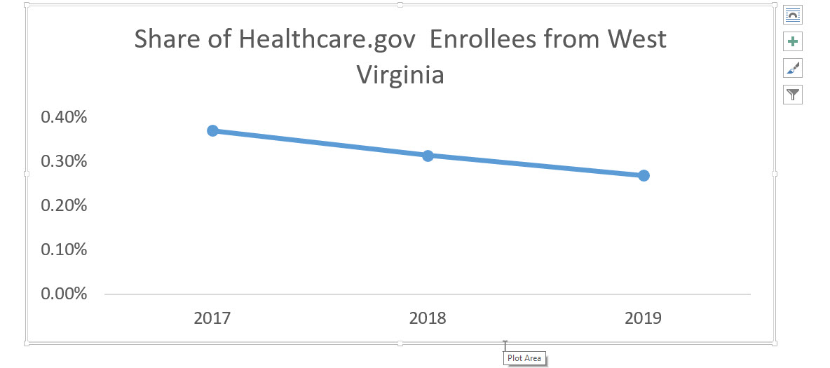 Policy choices and ACA enrollment in West Virginia