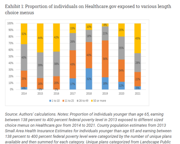 Improving choice in the complex ACA choice environment