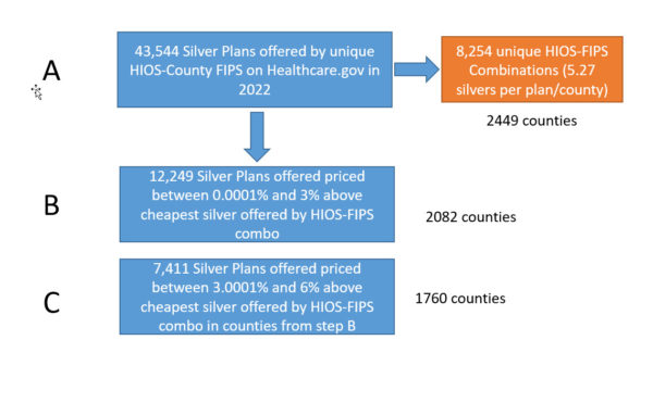 Meaningful difference and 3% premium gaps