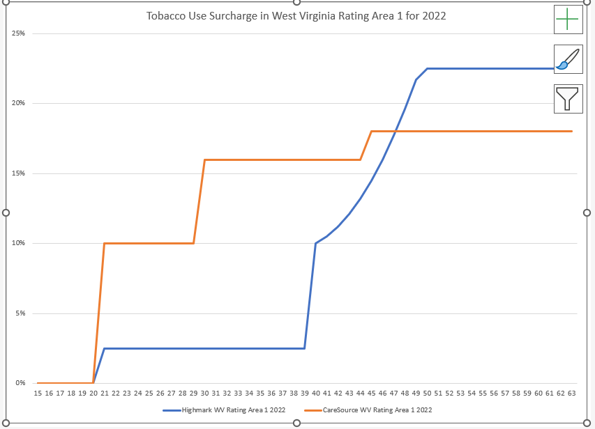 Premium surcharge for tobacco use in West Virginia Rating Area 1 for 2022 by insurer for ages 18 to 64. 