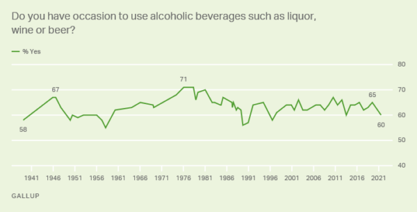 Gallup poll showing consistent alcohol usage in recent decades