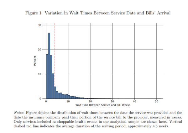 Costs of waiting for a bill?