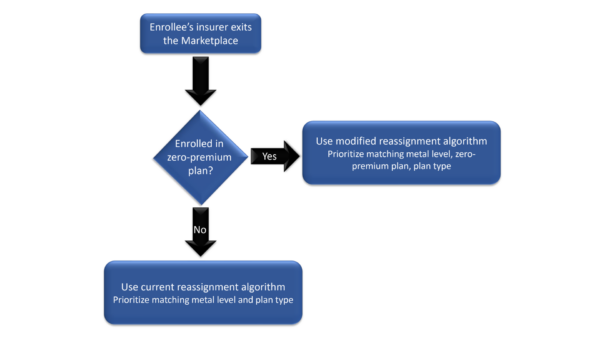 Improving automatic re-enrollment by respecting revealed preferences