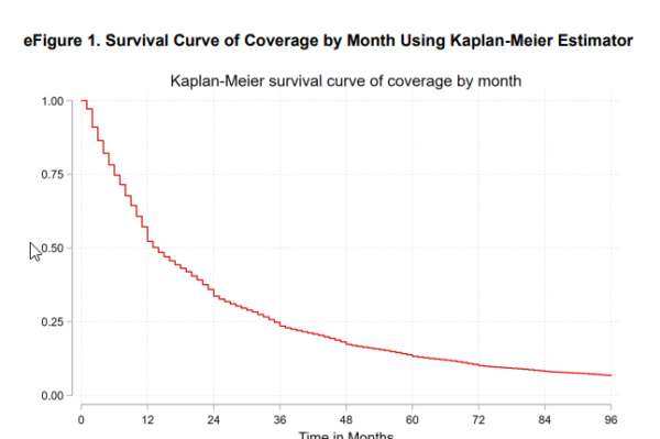 Kaplan Meier survival curve of enrollment on Covered California 2014-2021