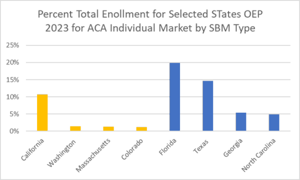 ACA Enrollment for 8 states (4 SBM and 4 HC.Gov) for 2023 OEP. Healthcare.gov states have substantially more enrollment than SBM states which supply most of the micro-data research opportunties