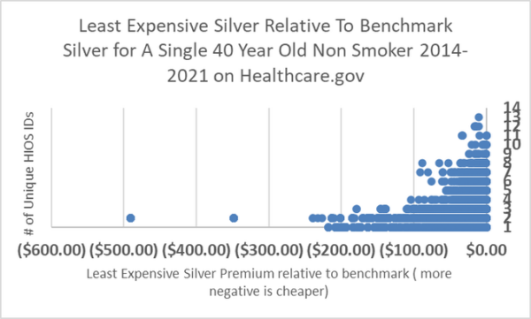 Premium spread of cheapest silver relative to benchmark for a single 40 year old non-smoker on Healthcare.gov 2014-2021 by county and # of insurers in each county-year