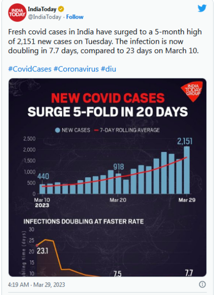 COVID-19 Coronavirus Updates: March 29, 2023 3