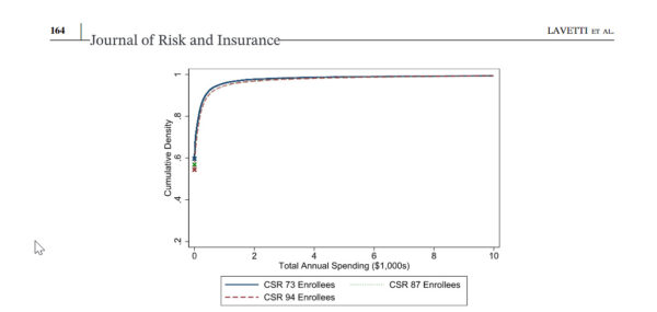 Spending distribution of low income ACA enrollees