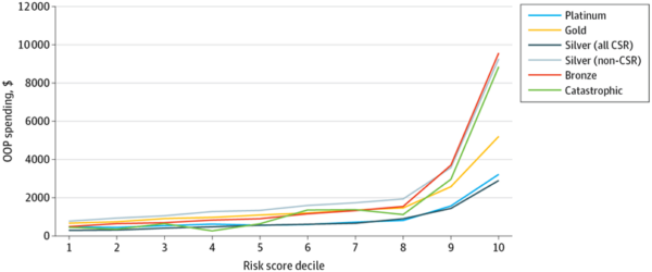 Risk and Metal Selection in the ACA