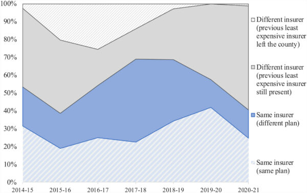 Price rank instability in the ACA