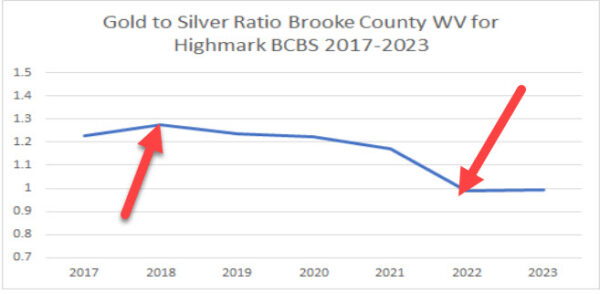 Silverload and Broadload Gold to Silver premium ratio in WV --- broad load obvious 2018-2021 Silverload discontinuity in 2022-2023