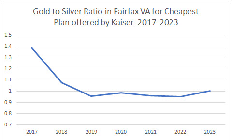 Gold to Silver Ratio for Kaiser Permanent in a single Virginia County 2017-2023. Silverload signature is a low (~1) ratio of Gold to Silver premium. 