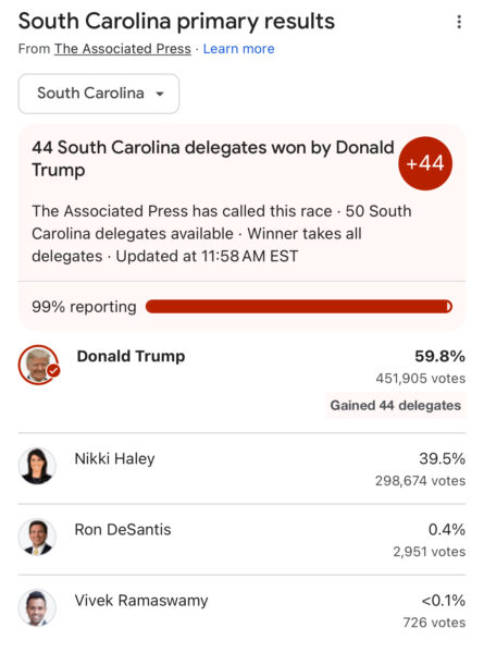 South Carolina GOP primary result — Trump 59%, Haley 39% 