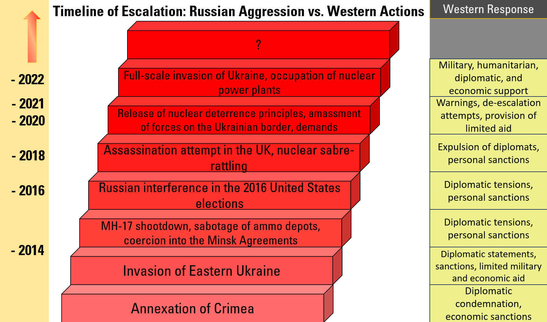 Timeline of Russian escalation from 2014 through to the present. Dates are in the left column. The center is a stepped listing of each escalation. The right column is the US/Western response. 