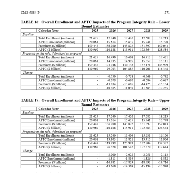 Fewer people with health insurance: ACA edition. Two table from CMS on projected changes in ACA enrollment. Lower bound estimate of 750,000 fewer people covered in 2026 if proposed rule is enacted versus current policy. Upper Bound of 2,000,000 coverage losses. 