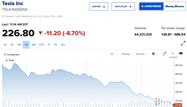 Tesla Motors stock ticker