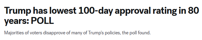 Trump has lowest 100-day approval rating in 80 years: POLL