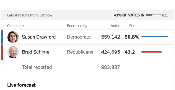 Wisconsin Races are Up Next, Likely a Late Night (but maybe not super late)