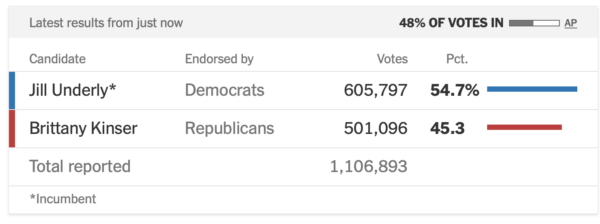 Wisconsin Races are Up Next, Likely a Late Night (but maybe not super late) 1
