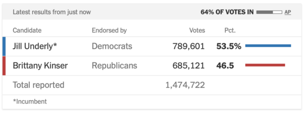 Wisconsin Races are Up Next, Likely a Late Night (but maybe not super late) 2