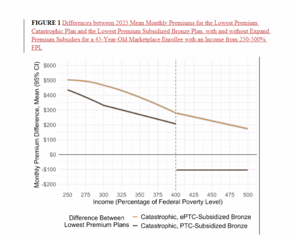 2 line graph --- orange line is Bronze plan affordability relative to Catastrophic in ACA with enhanced subsidies.  Declining trend through 500% FPL but Bronze almost always cheaper.  Catastrophic Plan Affordability and affordability has a sharp discontinuity at 400% FPL with Catastrophic becoming cheaper than Bronze with standard PTC