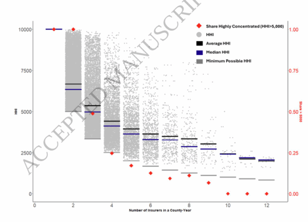 Market concentration in the ACA