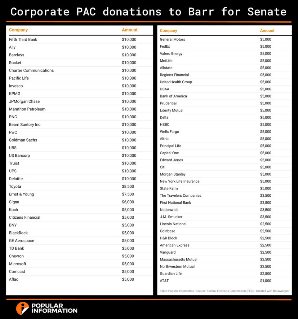 Corporations Donating to Racist Candidate Barr